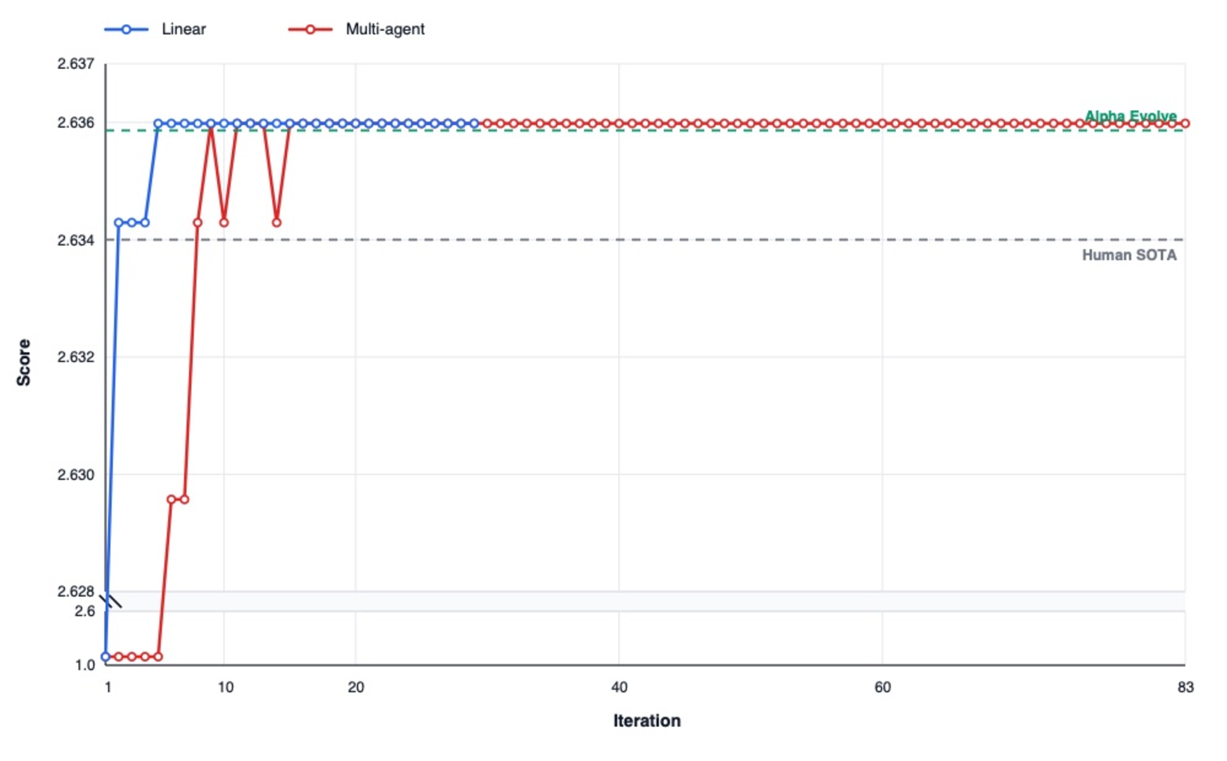 Score progress for CP26 circle packing experiments comparing linear and multi-agent runs.