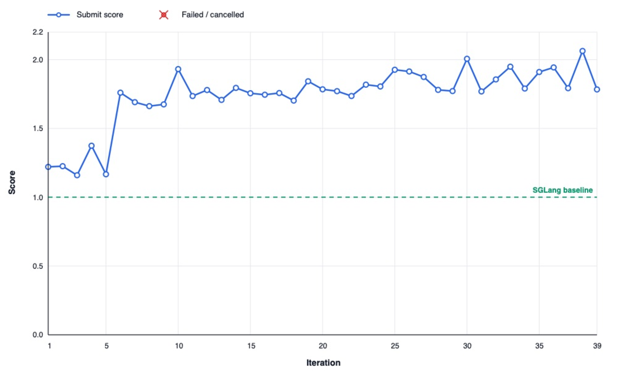 Score progress for Qwen3-1.7B decode-attention kernel optimization.