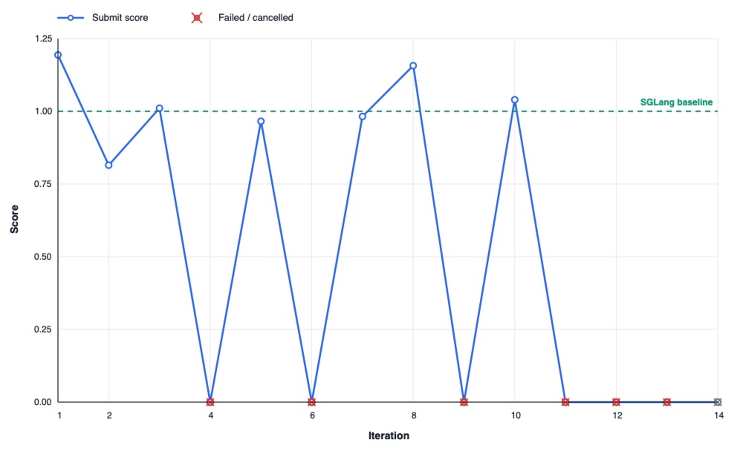 Submit score progress for Qwen3-1.7B SGLang serving optimization.